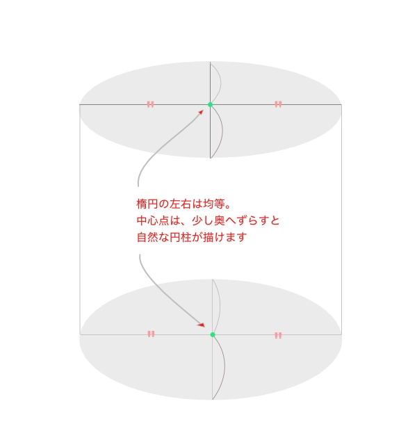 楕円の見た目の中心と、実際の中心のズレを示す図